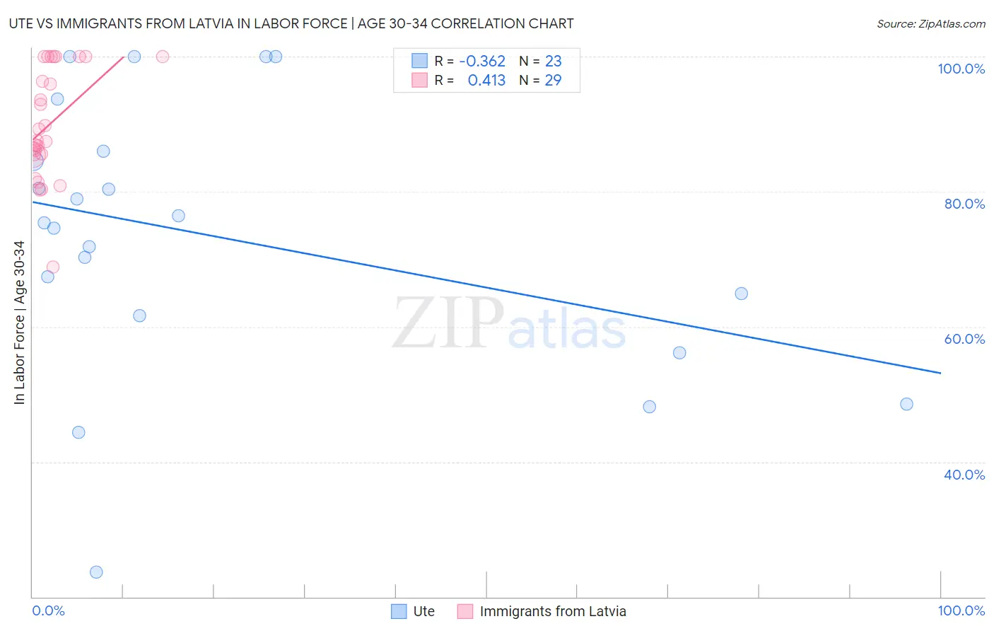 Ute vs Immigrants from Latvia In Labor Force | Age 30-34