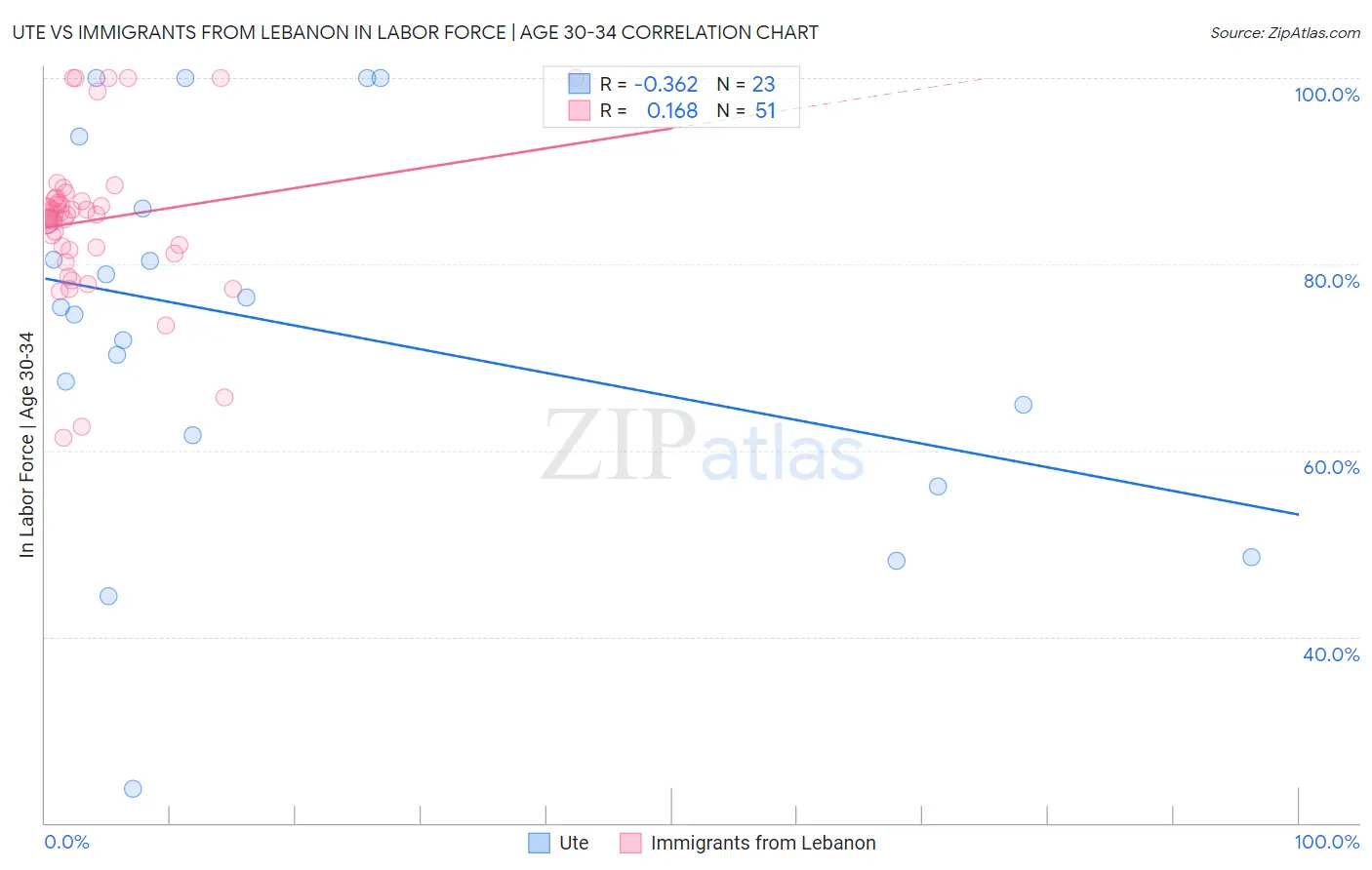 Ute vs Immigrants from Lebanon In Labor Force | Age 30-34