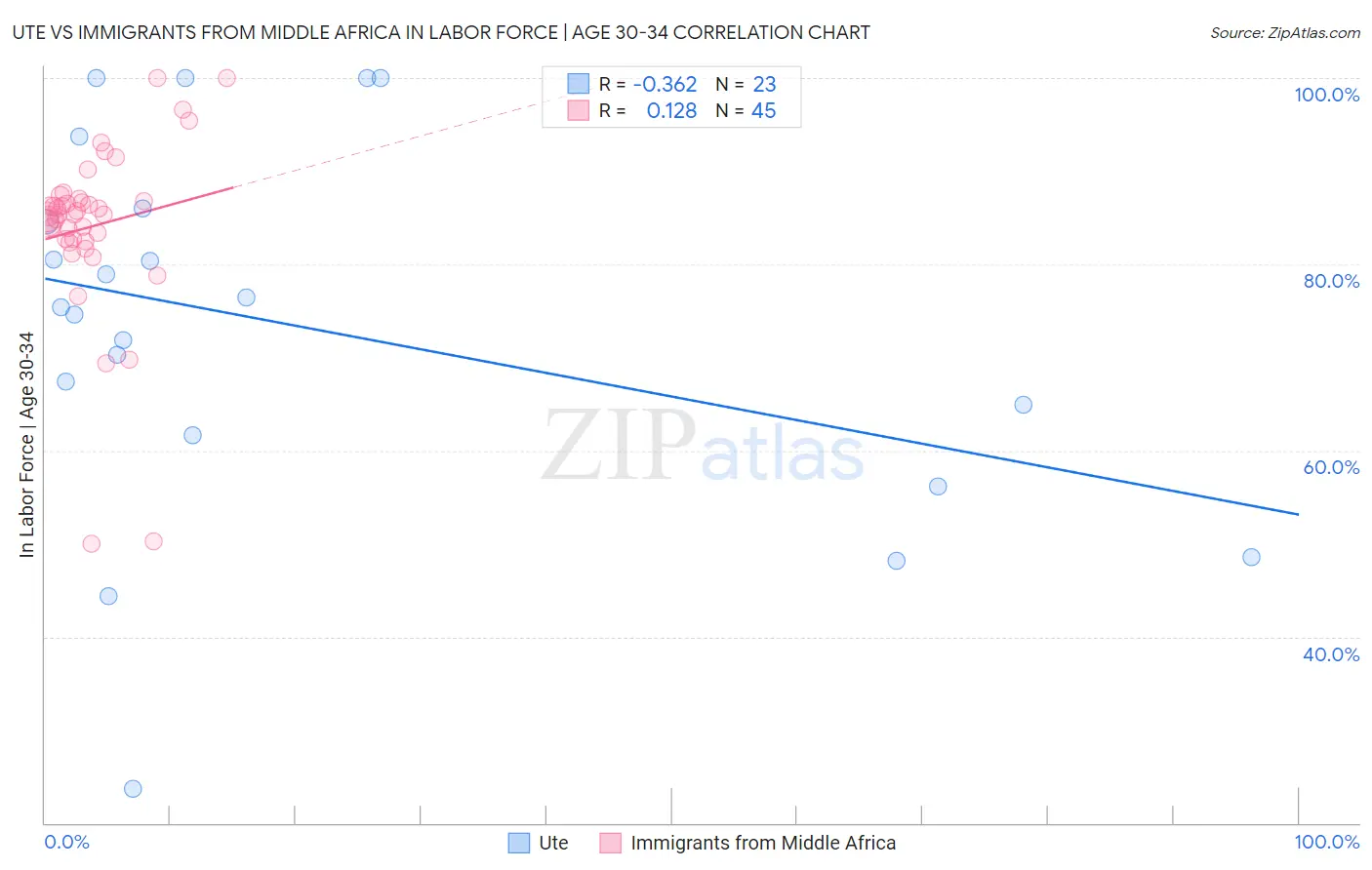 Ute vs Immigrants from Middle Africa In Labor Force | Age 30-34