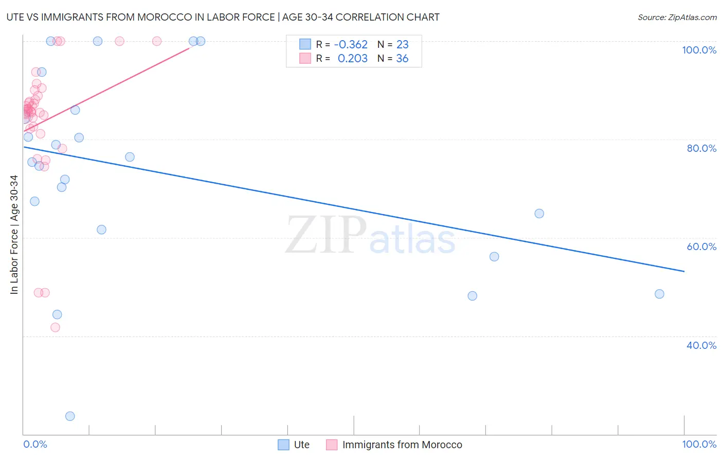 Ute vs Immigrants from Morocco In Labor Force | Age 30-34