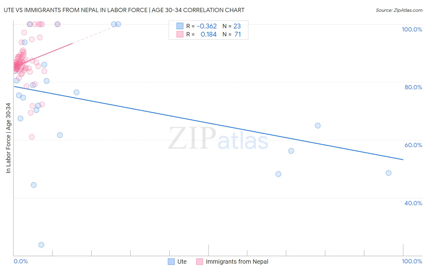 Ute vs Immigrants from Nepal In Labor Force | Age 30-34