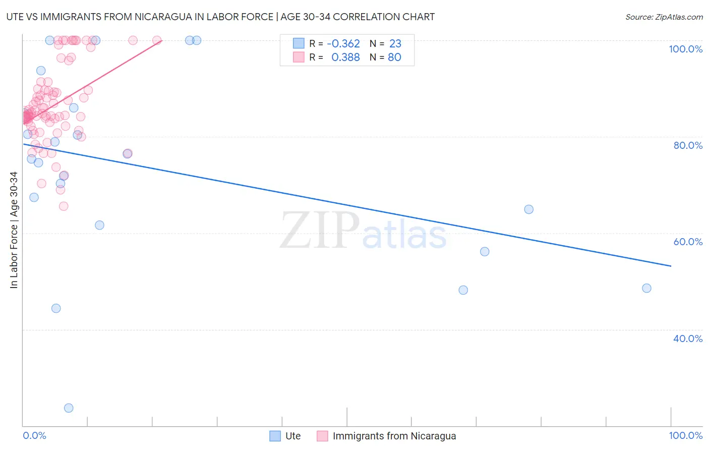 Ute vs Immigrants from Nicaragua In Labor Force | Age 30-34