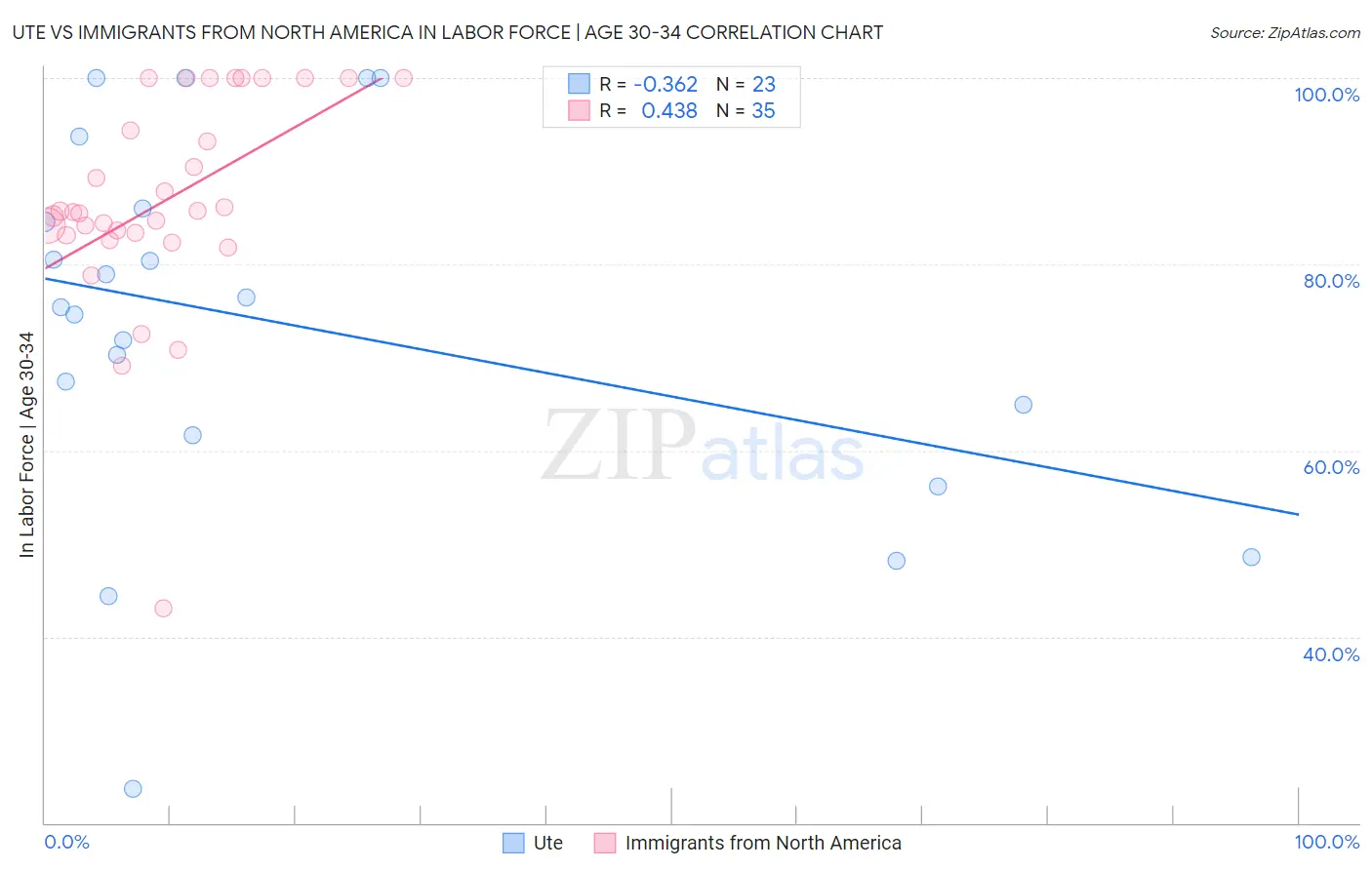 Ute vs Immigrants from North America In Labor Force | Age 30-34