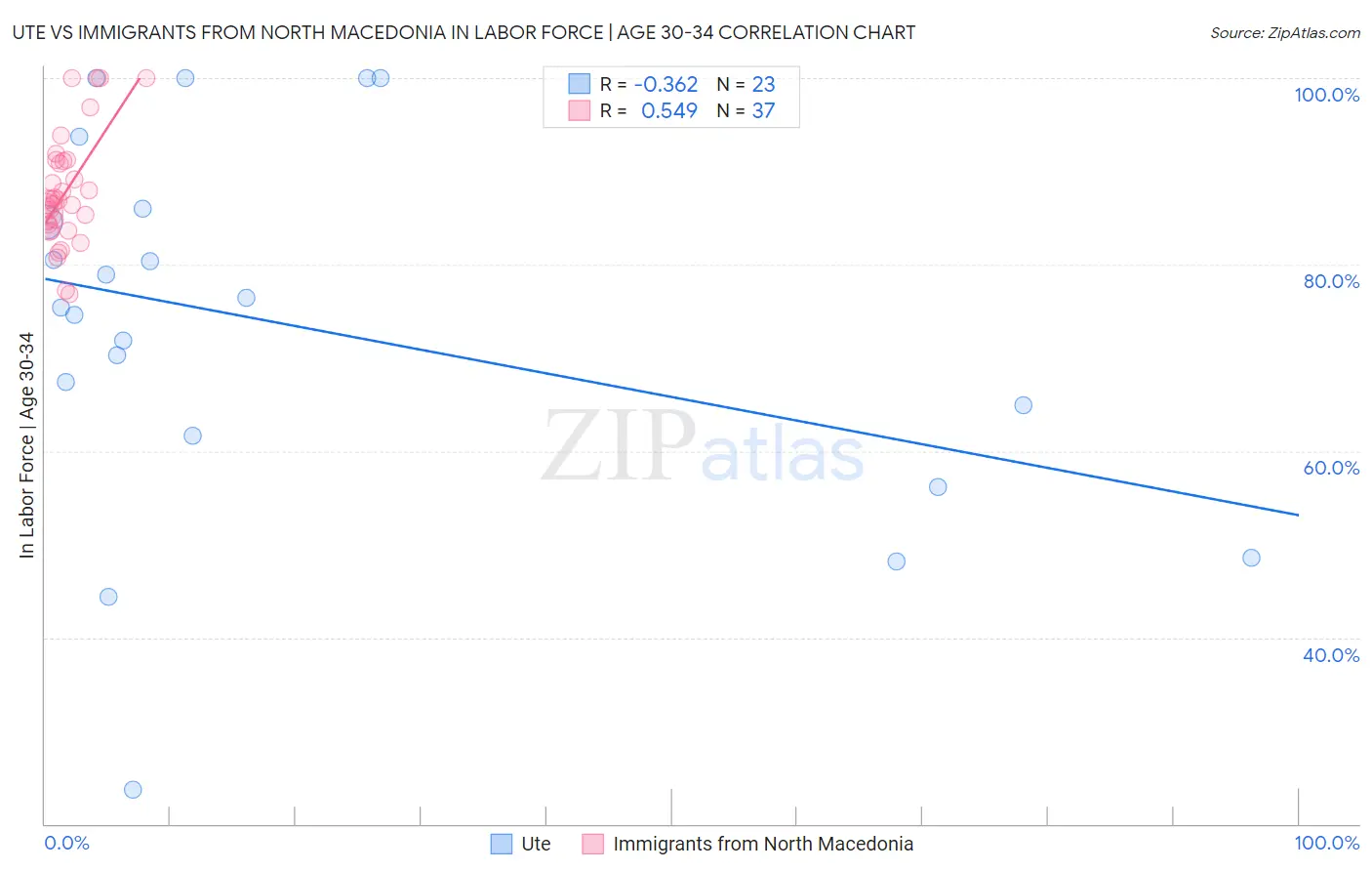 Ute vs Immigrants from North Macedonia In Labor Force | Age 30-34