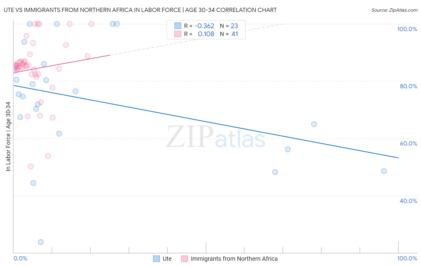 Ute vs Immigrants from Northern Africa In Labor Force | Age 30-34