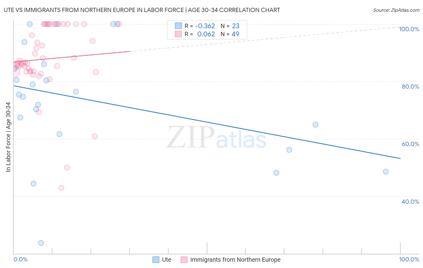 Ute vs Immigrants from Northern Europe In Labor Force | Age 30-34