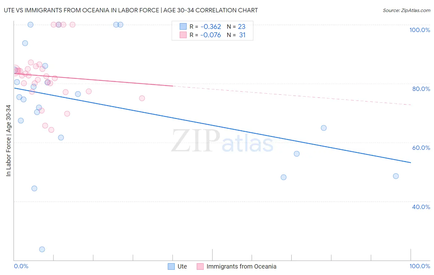 Ute vs Immigrants from Oceania In Labor Force | Age 30-34