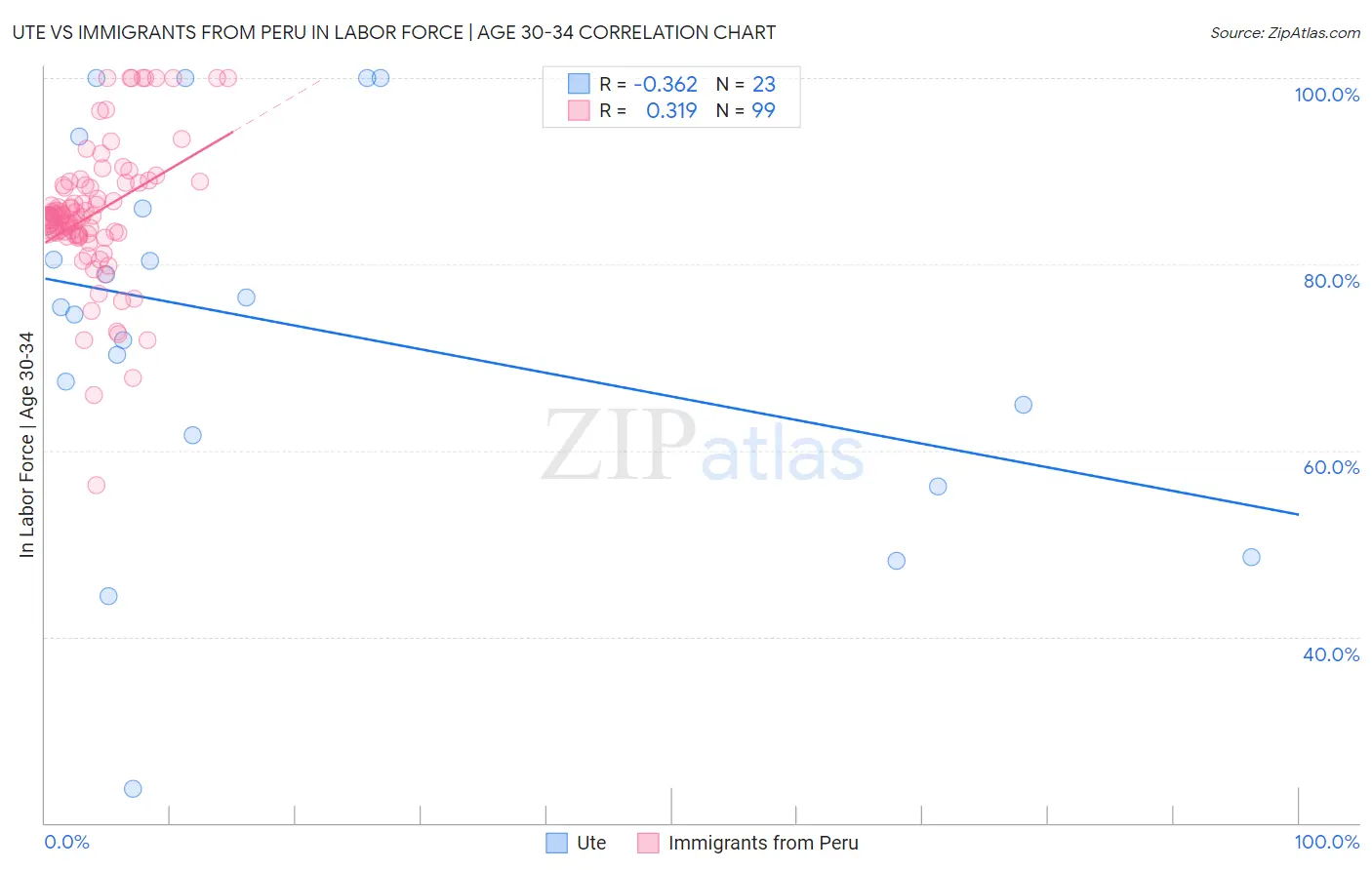 Ute vs Immigrants from Peru In Labor Force | Age 30-34