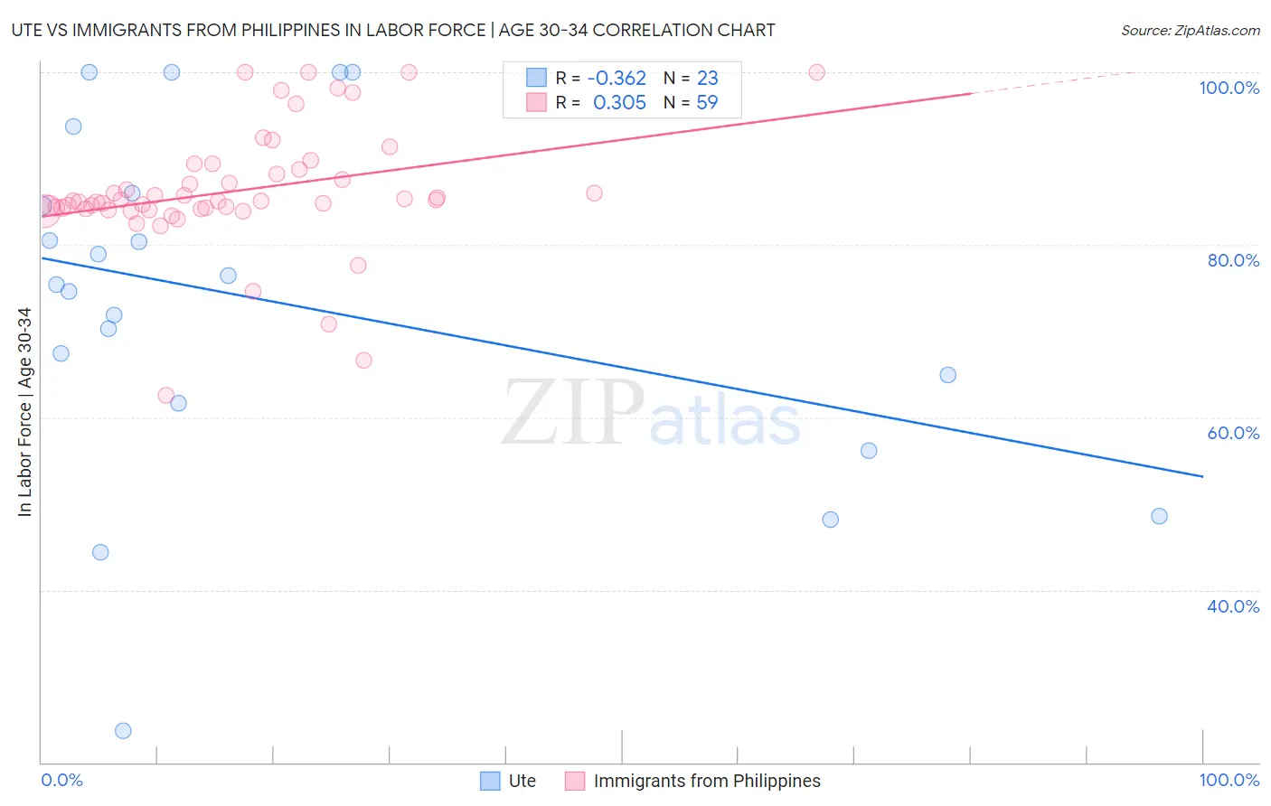 Ute vs Immigrants from Philippines In Labor Force | Age 30-34