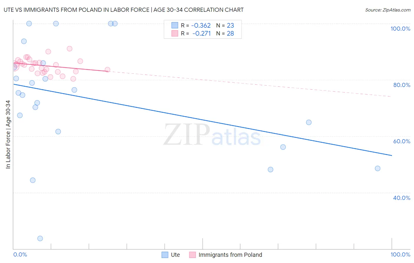 Ute vs Immigrants from Poland In Labor Force | Age 30-34