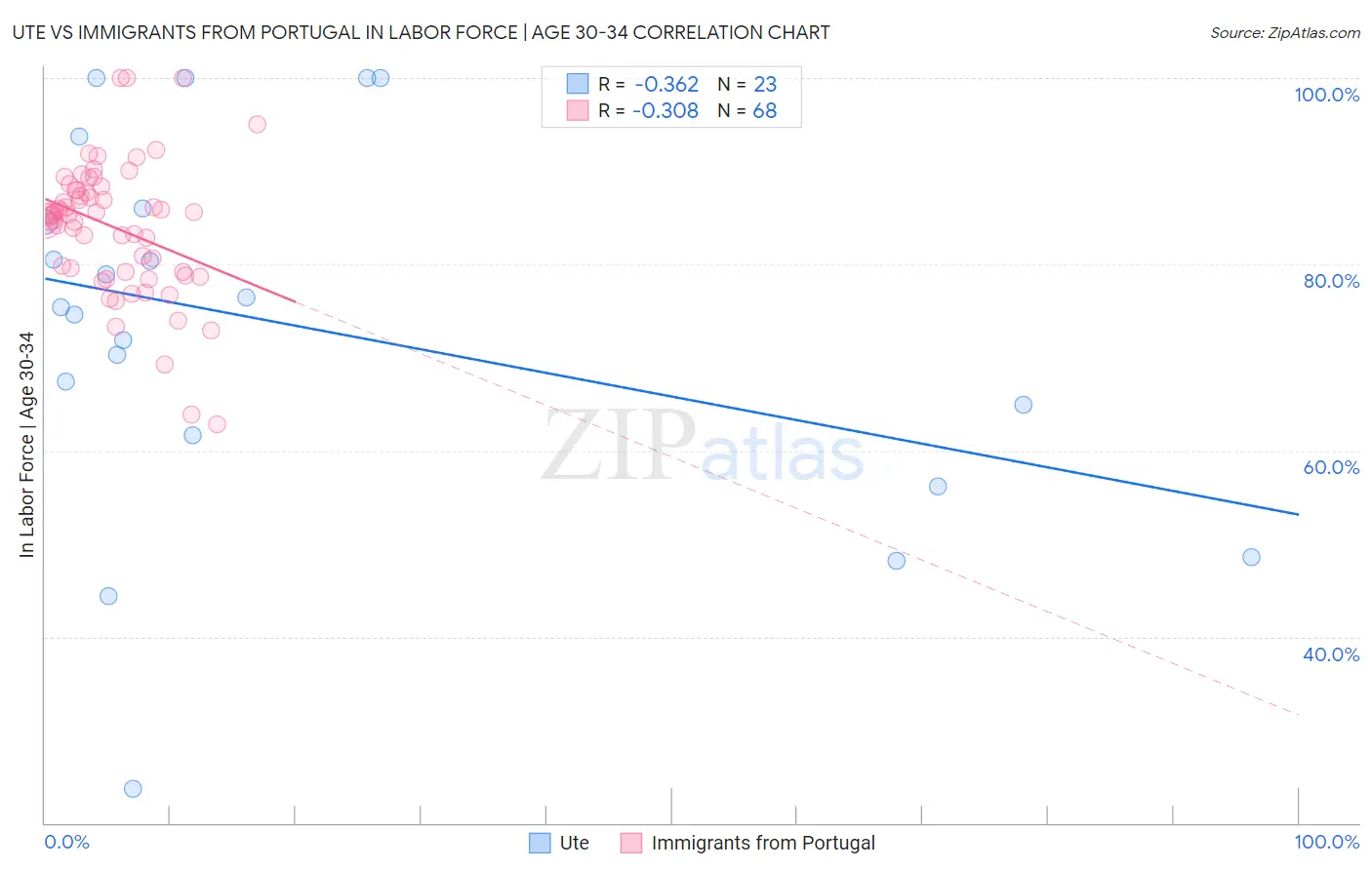 Ute vs Immigrants from Portugal In Labor Force | Age 30-34