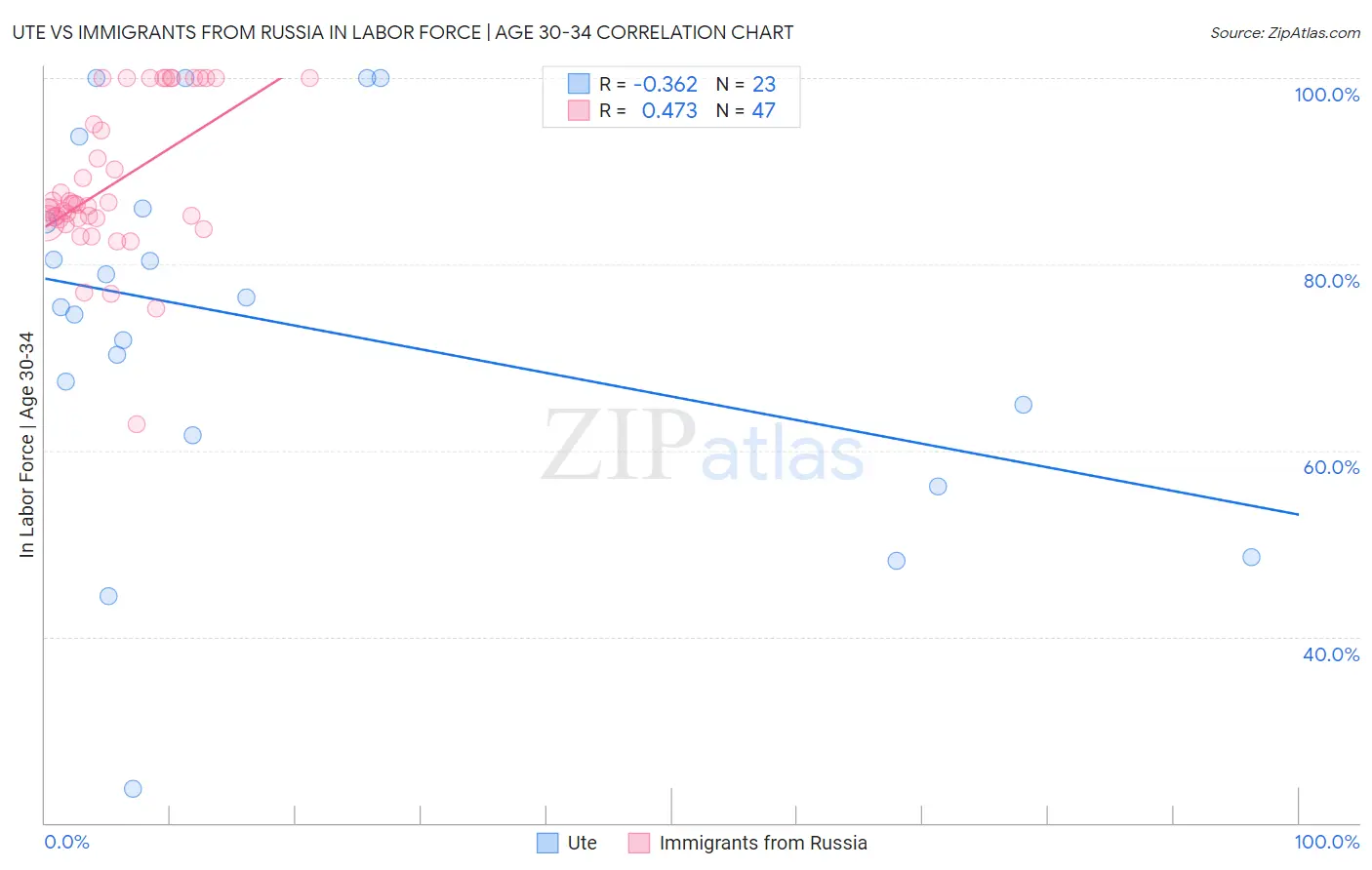 Ute vs Immigrants from Russia In Labor Force | Age 30-34