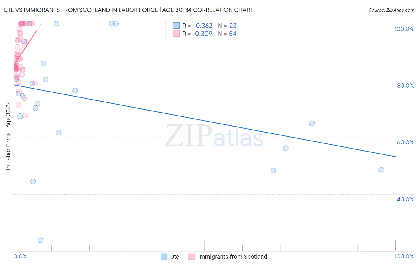 Ute vs Immigrants from Scotland In Labor Force | Age 30-34