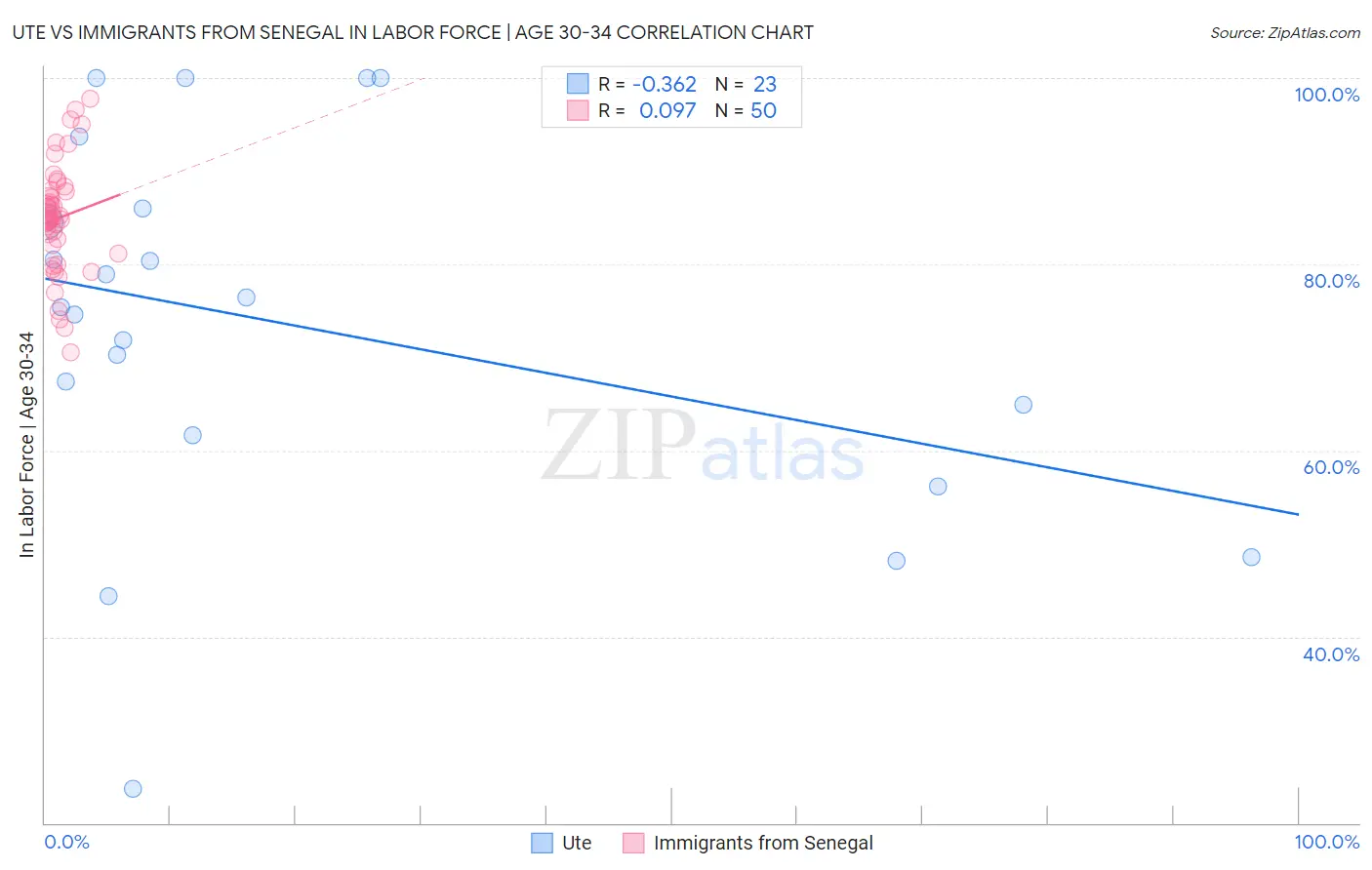 Ute vs Immigrants from Senegal In Labor Force | Age 30-34