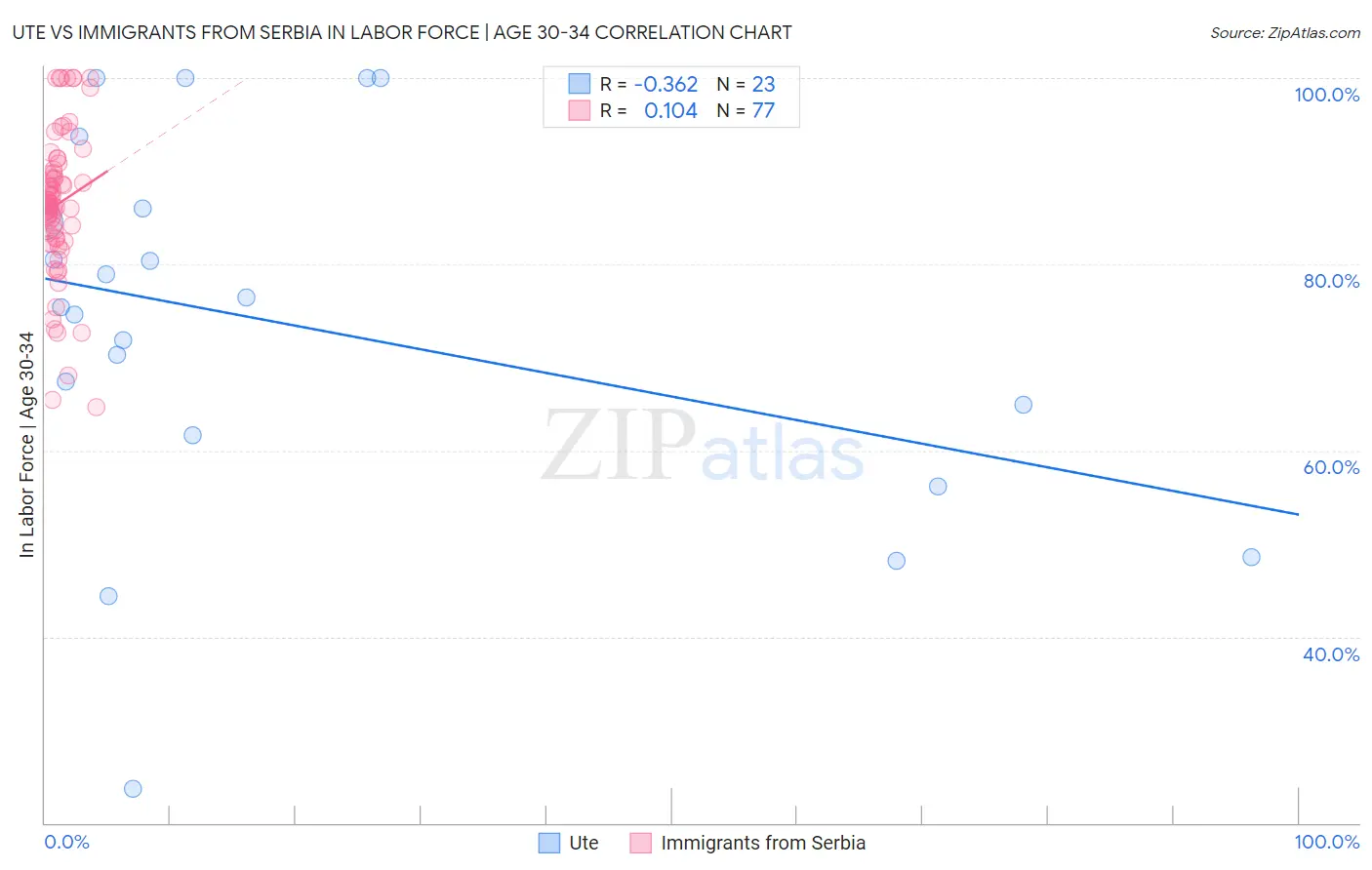 Ute vs Immigrants from Serbia In Labor Force | Age 30-34