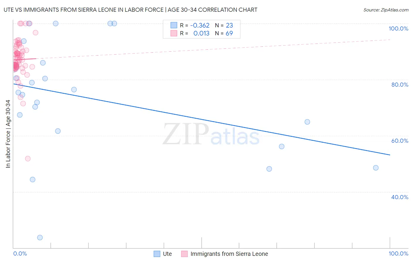 Ute vs Immigrants from Sierra Leone In Labor Force | Age 30-34