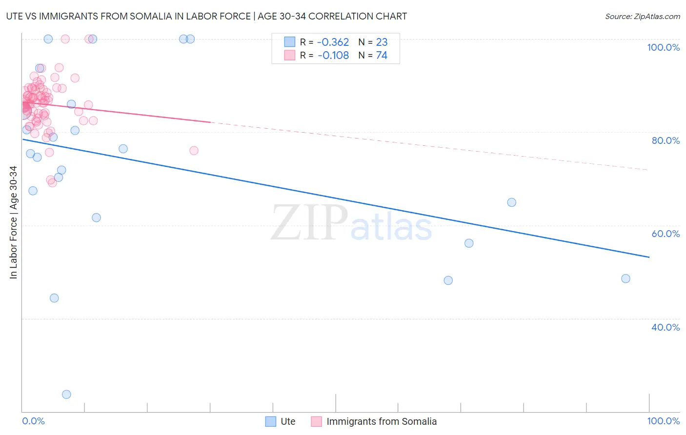 Ute vs Immigrants from Somalia In Labor Force | Age 30-34