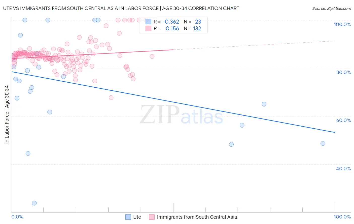 Ute vs Immigrants from South Central Asia In Labor Force | Age 30-34