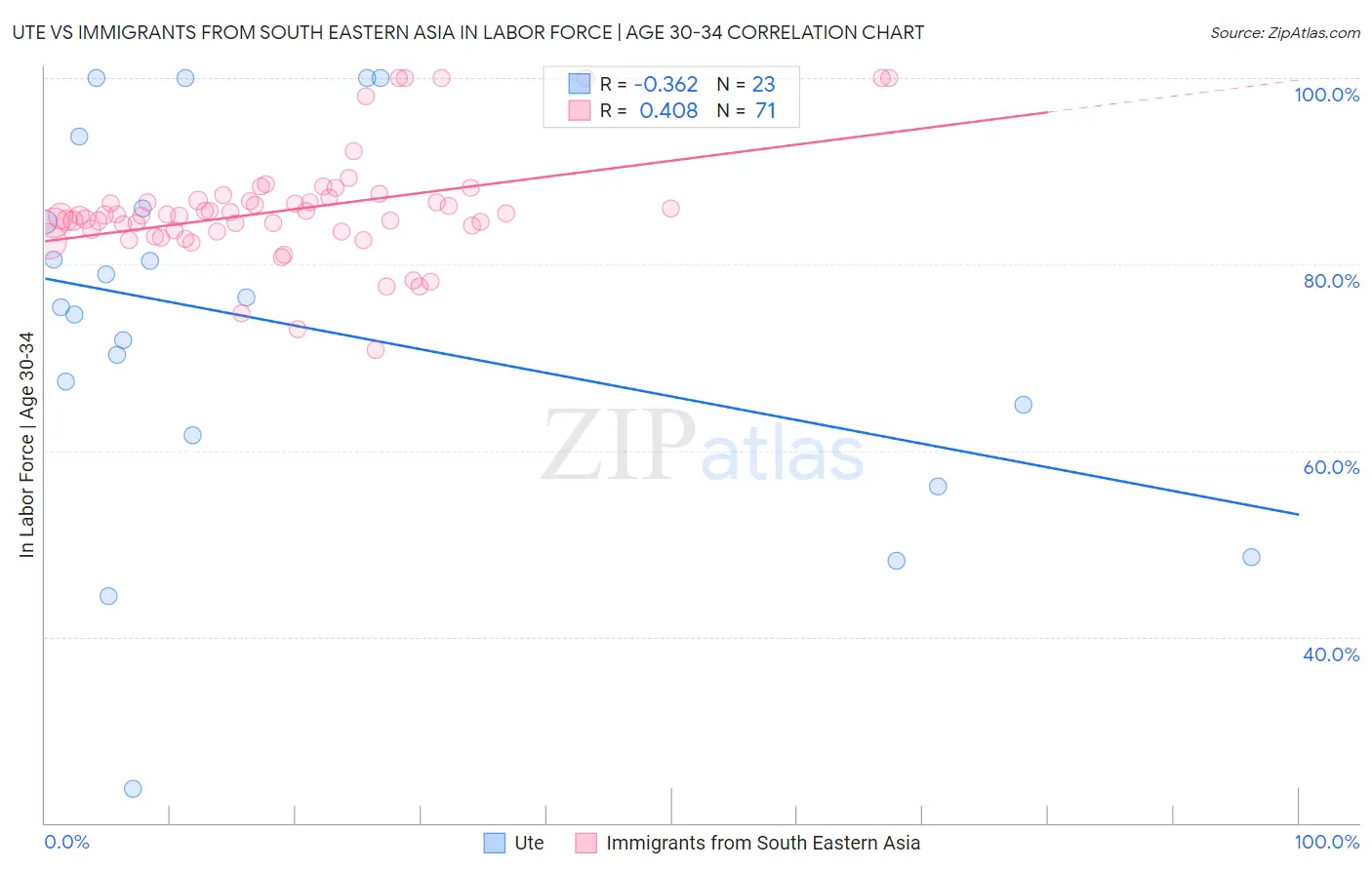 Ute vs Immigrants from South Eastern Asia In Labor Force | Age 30-34