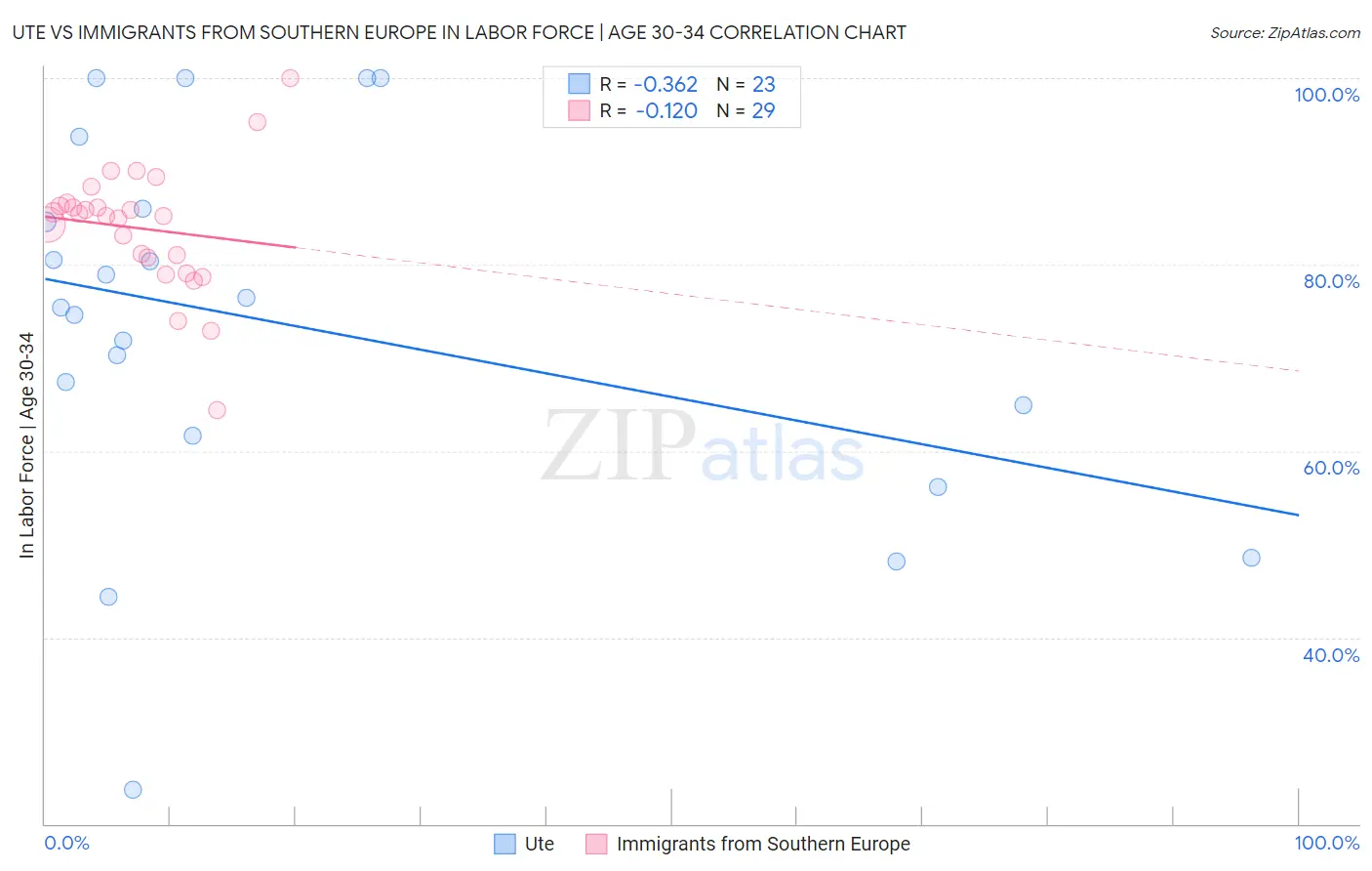 Ute vs Immigrants from Southern Europe In Labor Force | Age 30-34