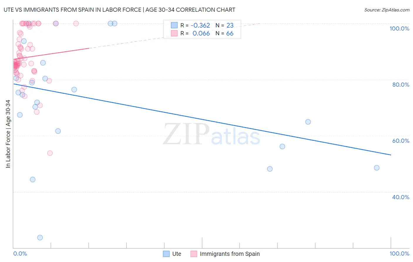 Ute vs Immigrants from Spain In Labor Force | Age 30-34