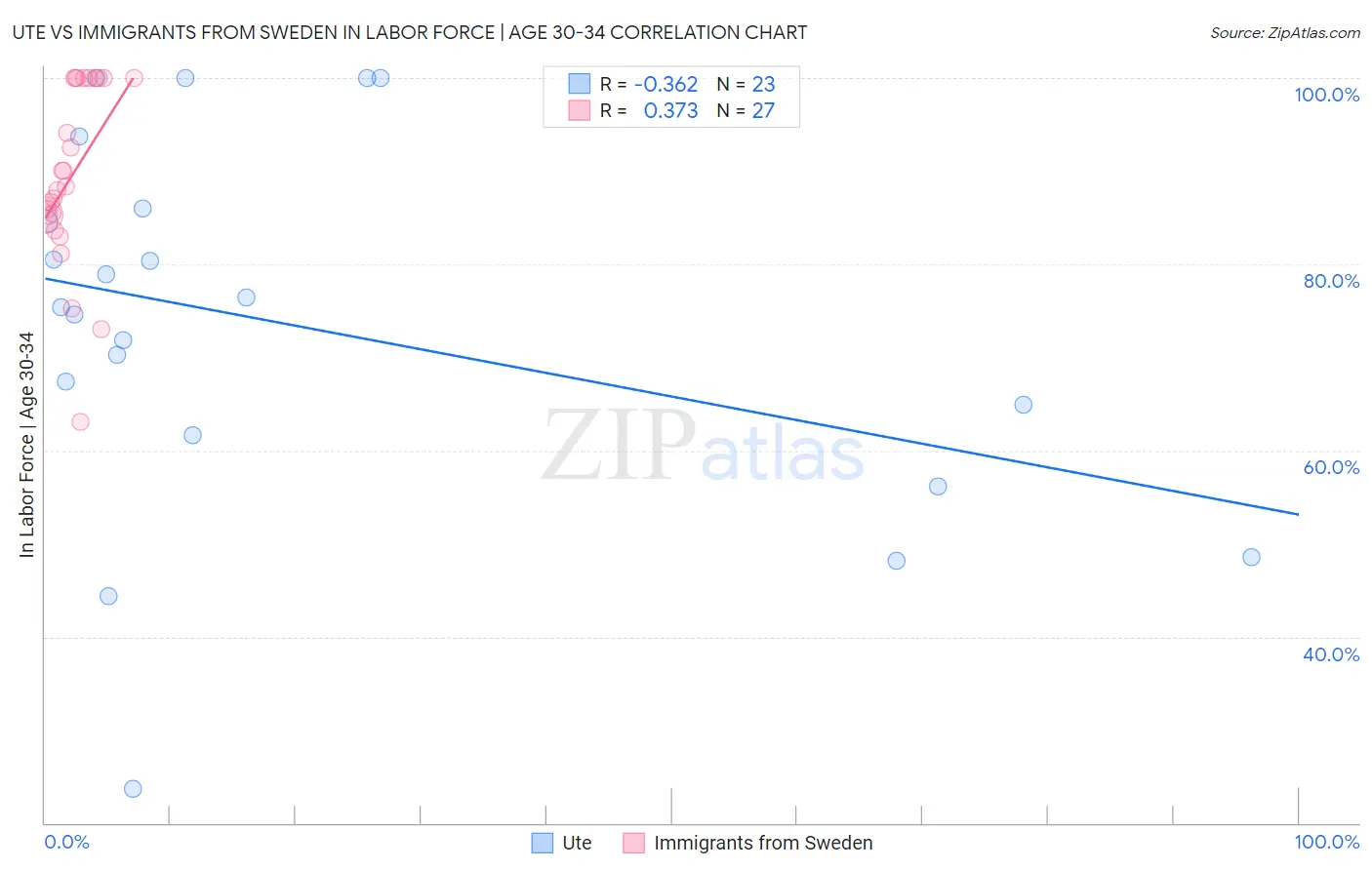 Ute vs Immigrants from Sweden In Labor Force | Age 30-34