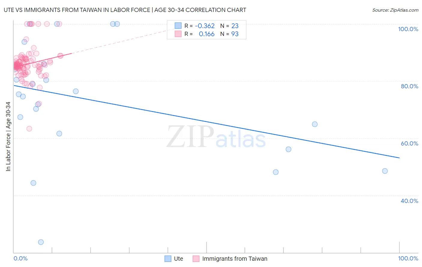 Ute vs Immigrants from Taiwan In Labor Force | Age 30-34