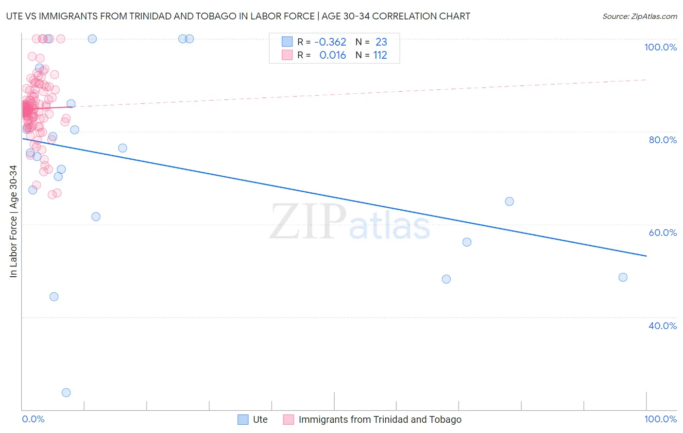 Ute vs Immigrants from Trinidad and Tobago In Labor Force | Age 30-34