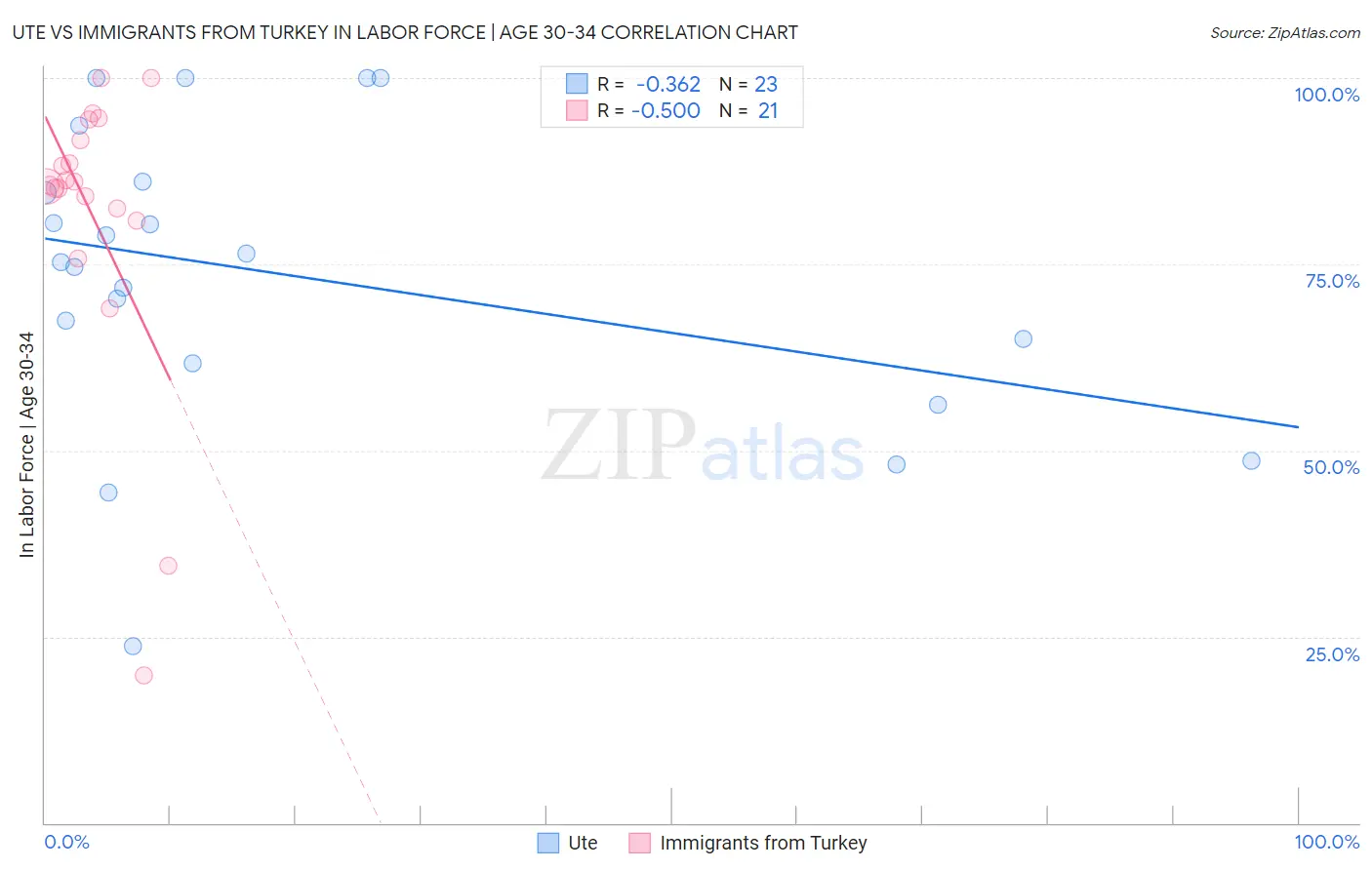 Ute vs Immigrants from Turkey In Labor Force | Age 30-34
