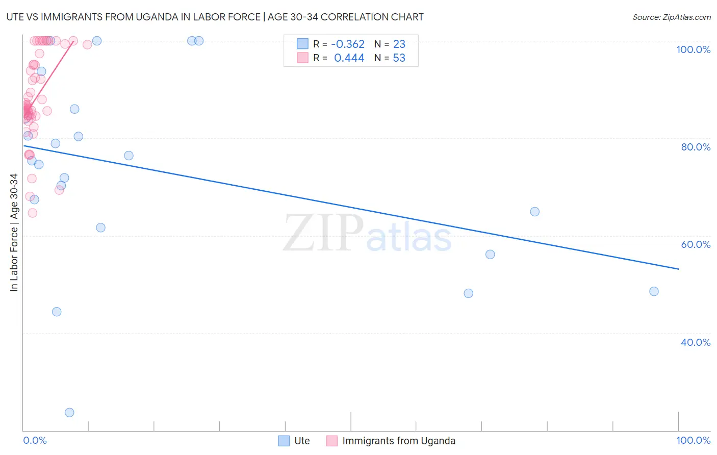 Ute vs Immigrants from Uganda In Labor Force | Age 30-34