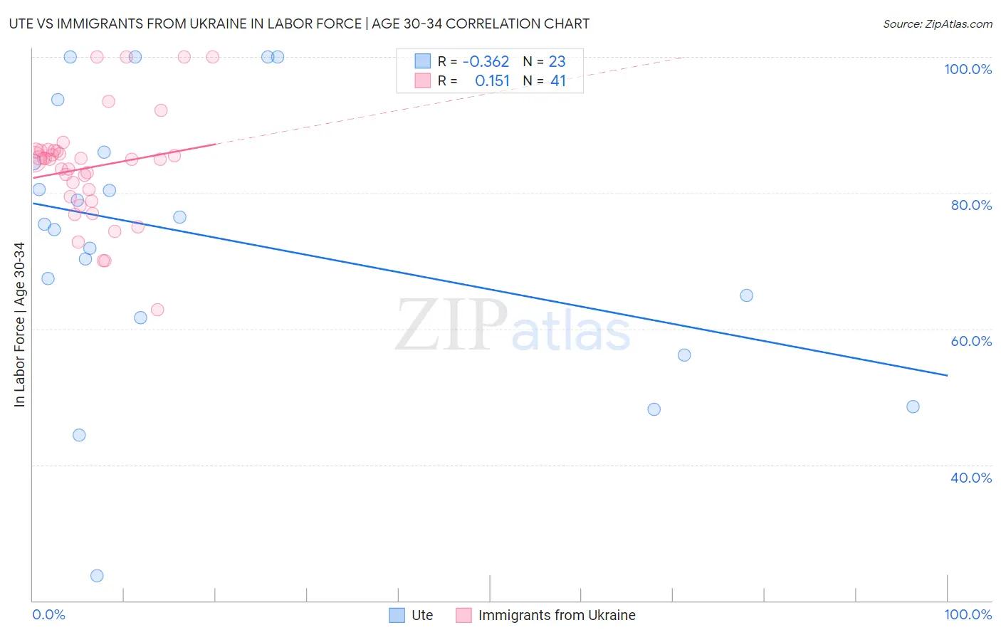 Ute vs Immigrants from Ukraine In Labor Force | Age 30-34