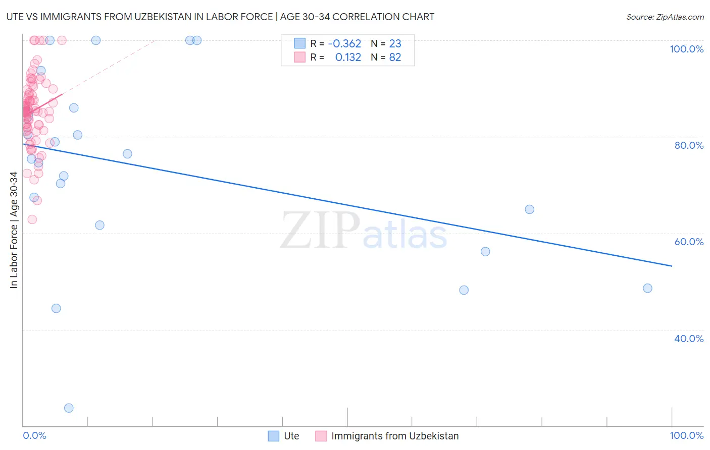 Ute vs Immigrants from Uzbekistan In Labor Force | Age 30-34