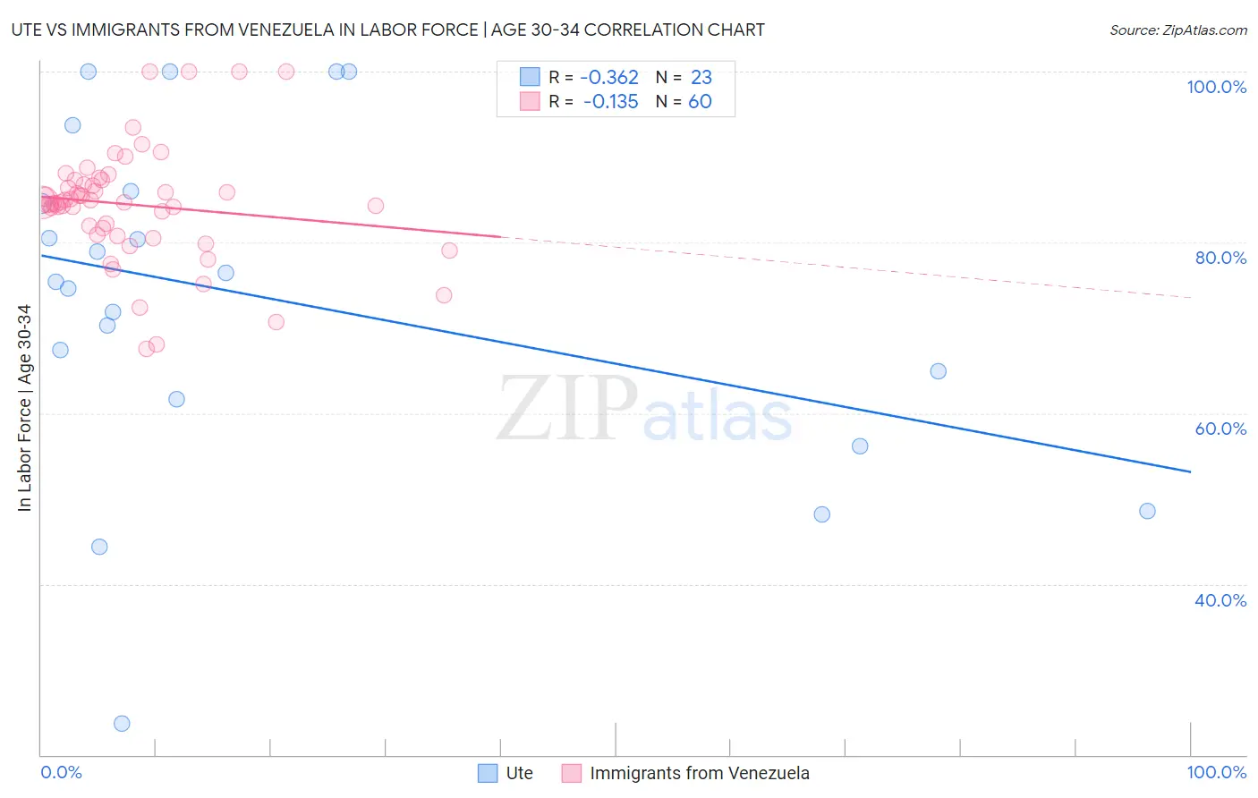 Ute vs Immigrants from Venezuela In Labor Force | Age 30-34