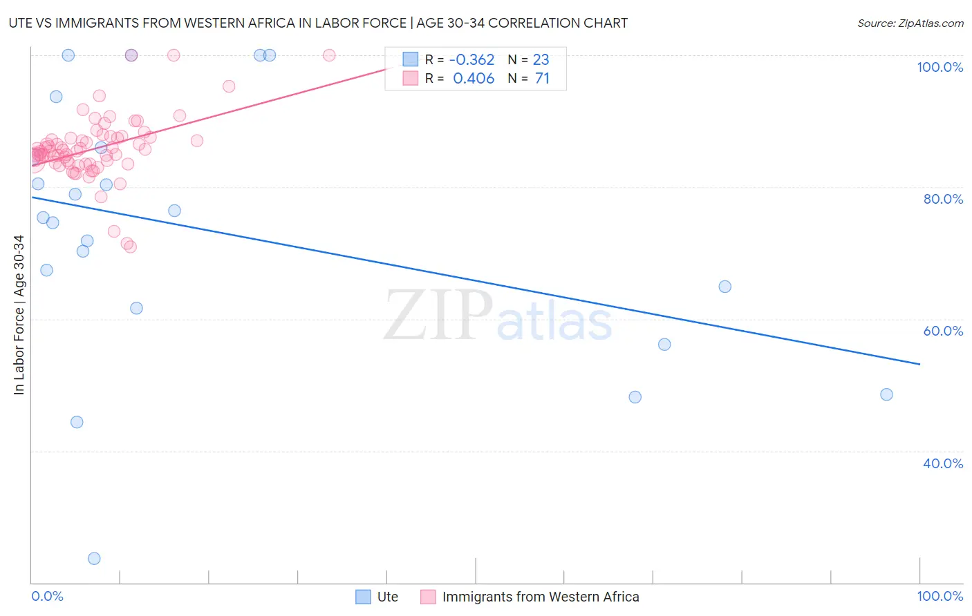 Ute vs Immigrants from Western Africa In Labor Force | Age 30-34