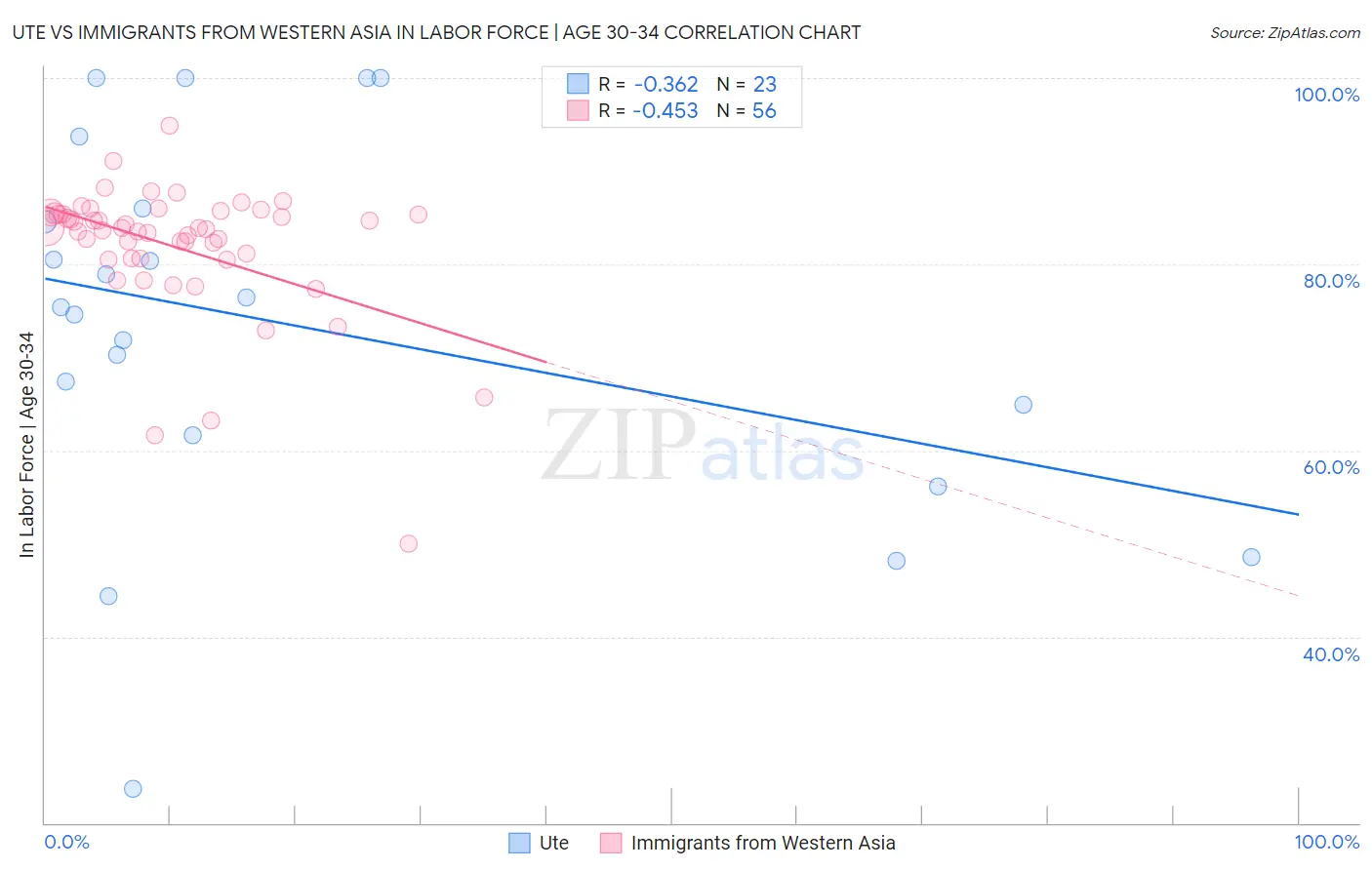 Ute vs Immigrants from Western Asia In Labor Force | Age 30-34