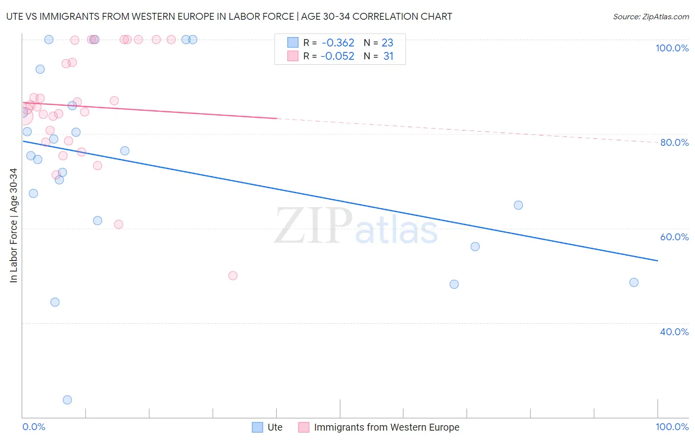Ute vs Immigrants from Western Europe In Labor Force | Age 30-34