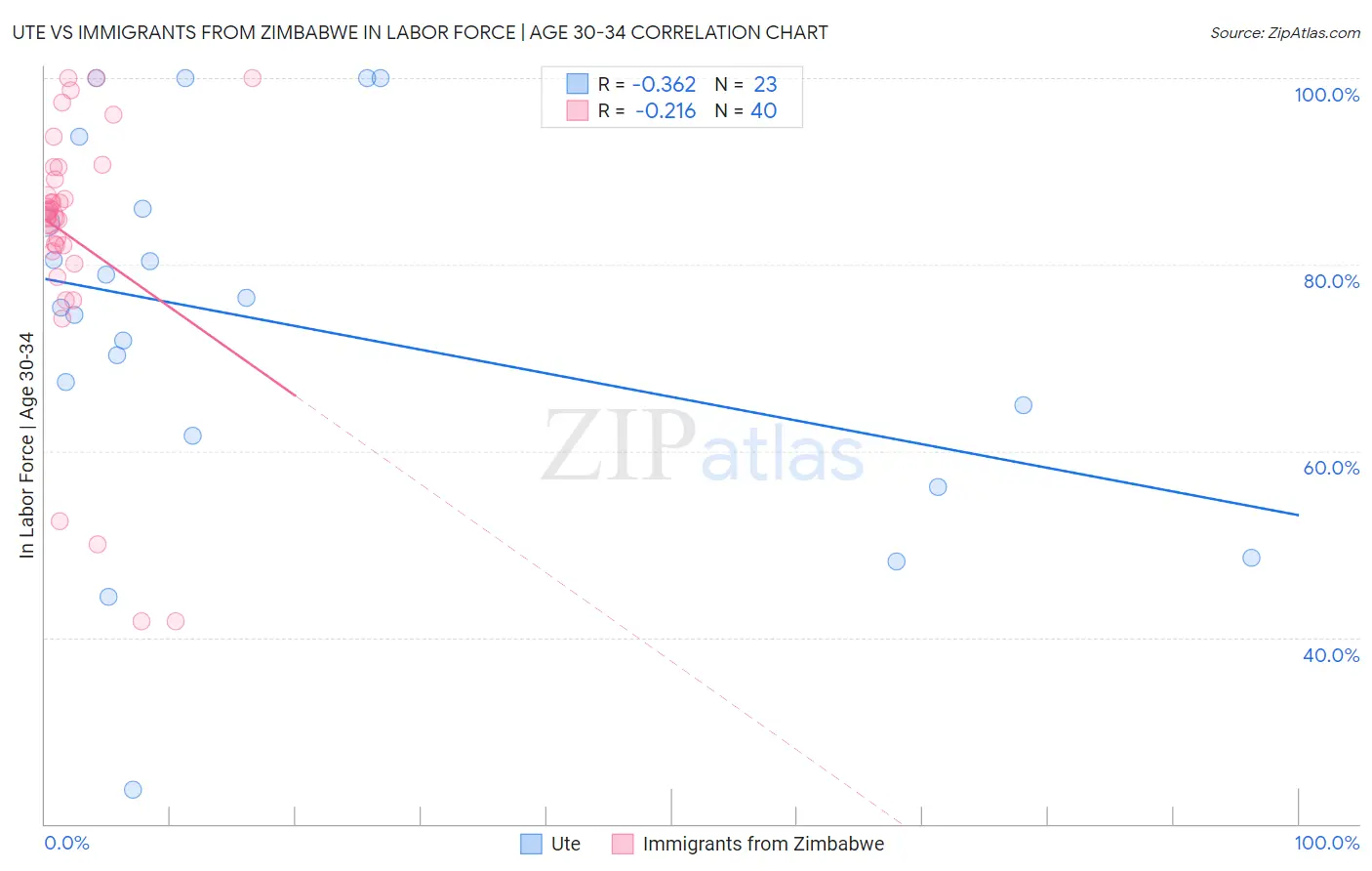 Ute vs Immigrants from Zimbabwe In Labor Force | Age 30-34