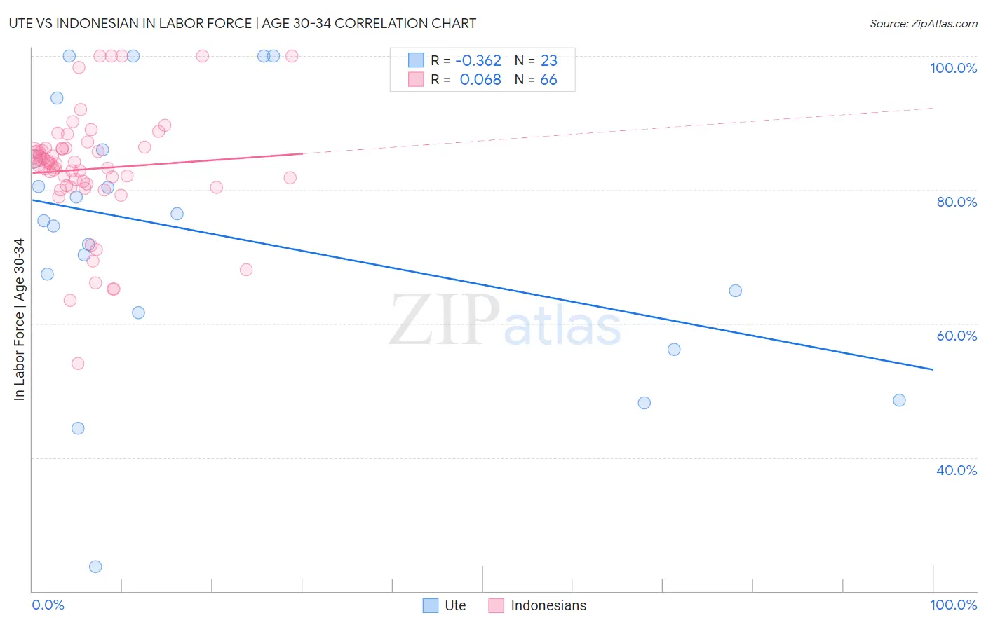 Ute vs Indonesian In Labor Force | Age 30-34