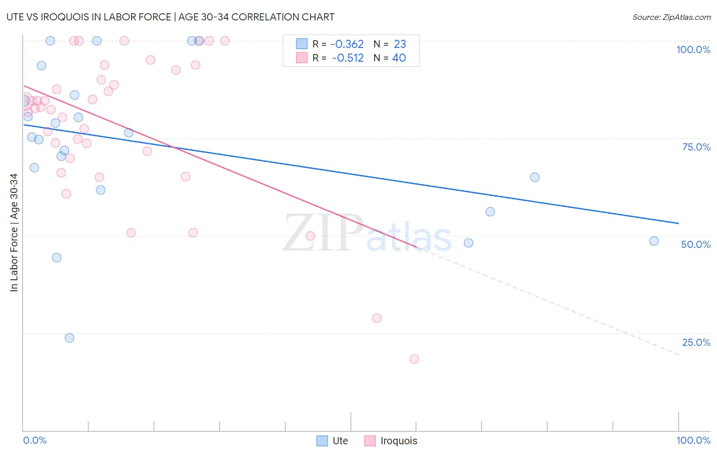 Ute vs Iroquois In Labor Force | Age 30-34