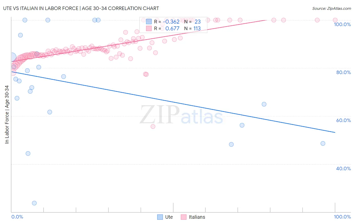 Ute vs Italian In Labor Force | Age 30-34