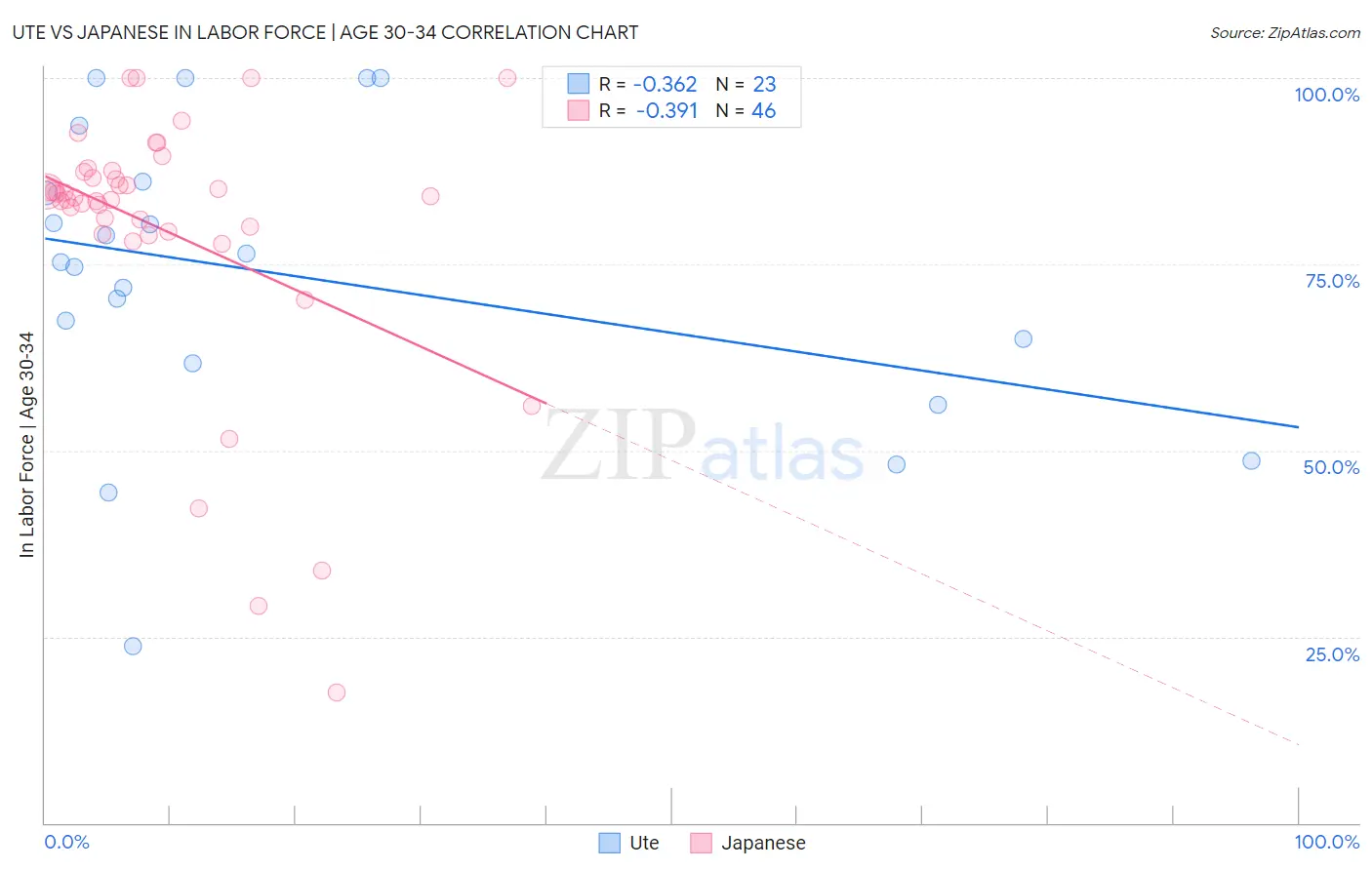 Ute vs Japanese In Labor Force | Age 30-34