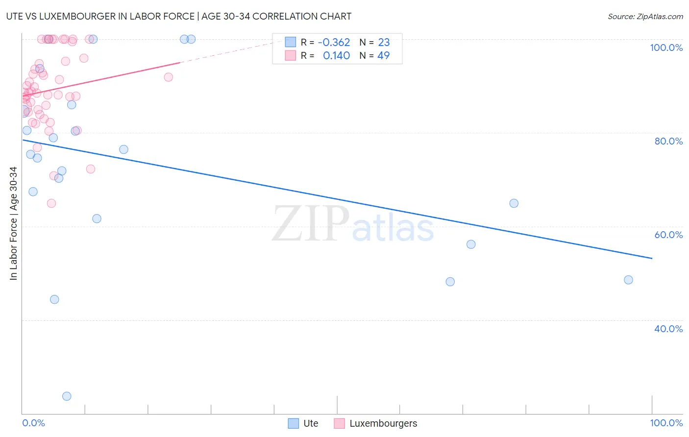 Ute vs Luxembourger In Labor Force | Age 30-34