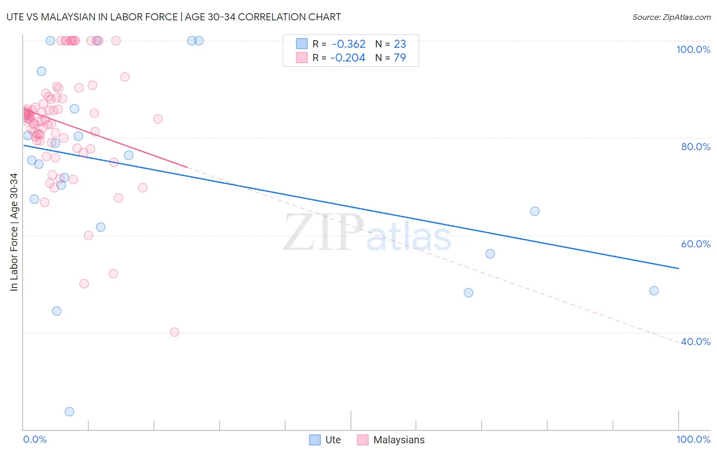 Ute vs Malaysian In Labor Force | Age 30-34