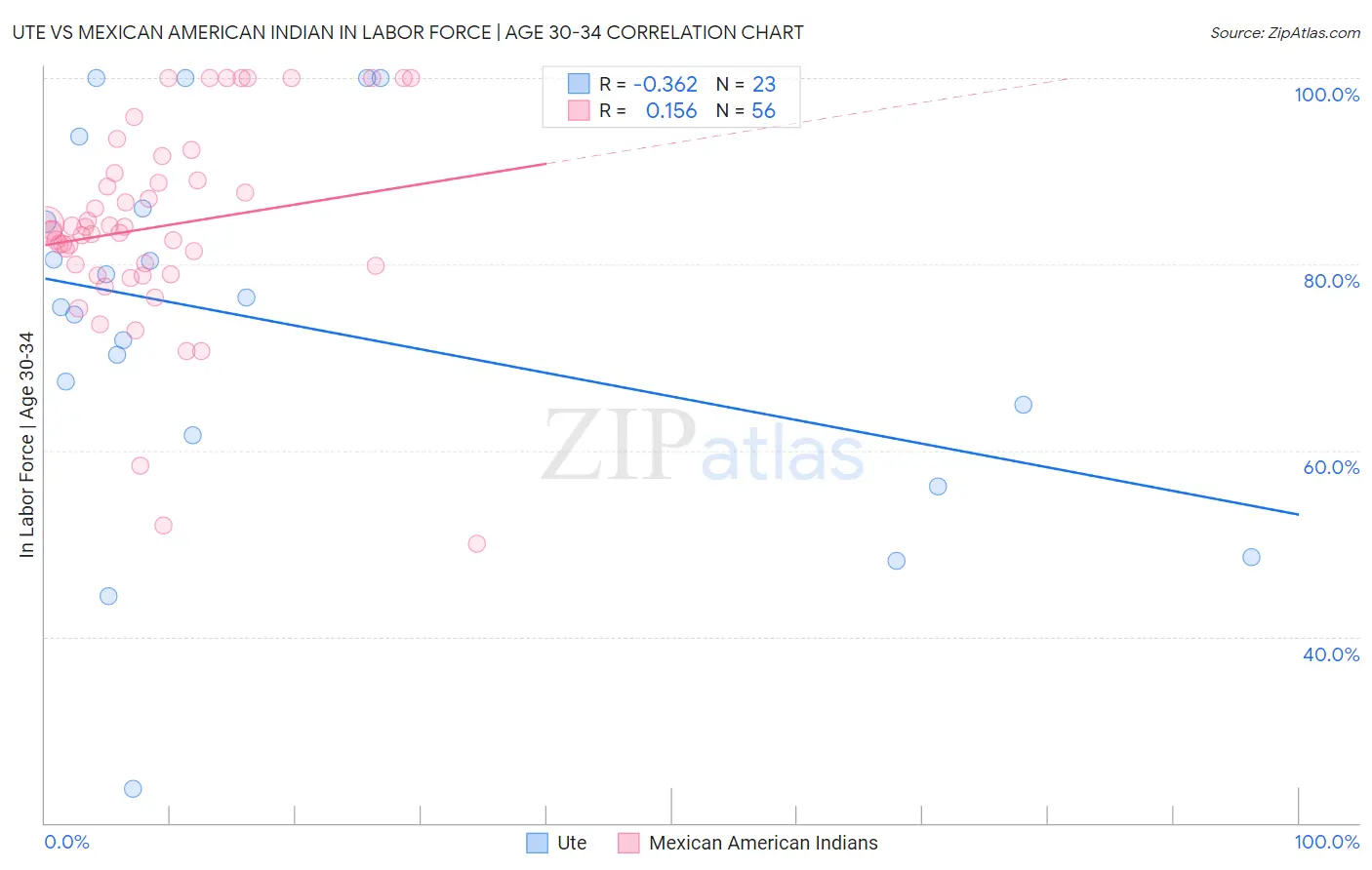 Ute vs Mexican American Indian In Labor Force | Age 30-34