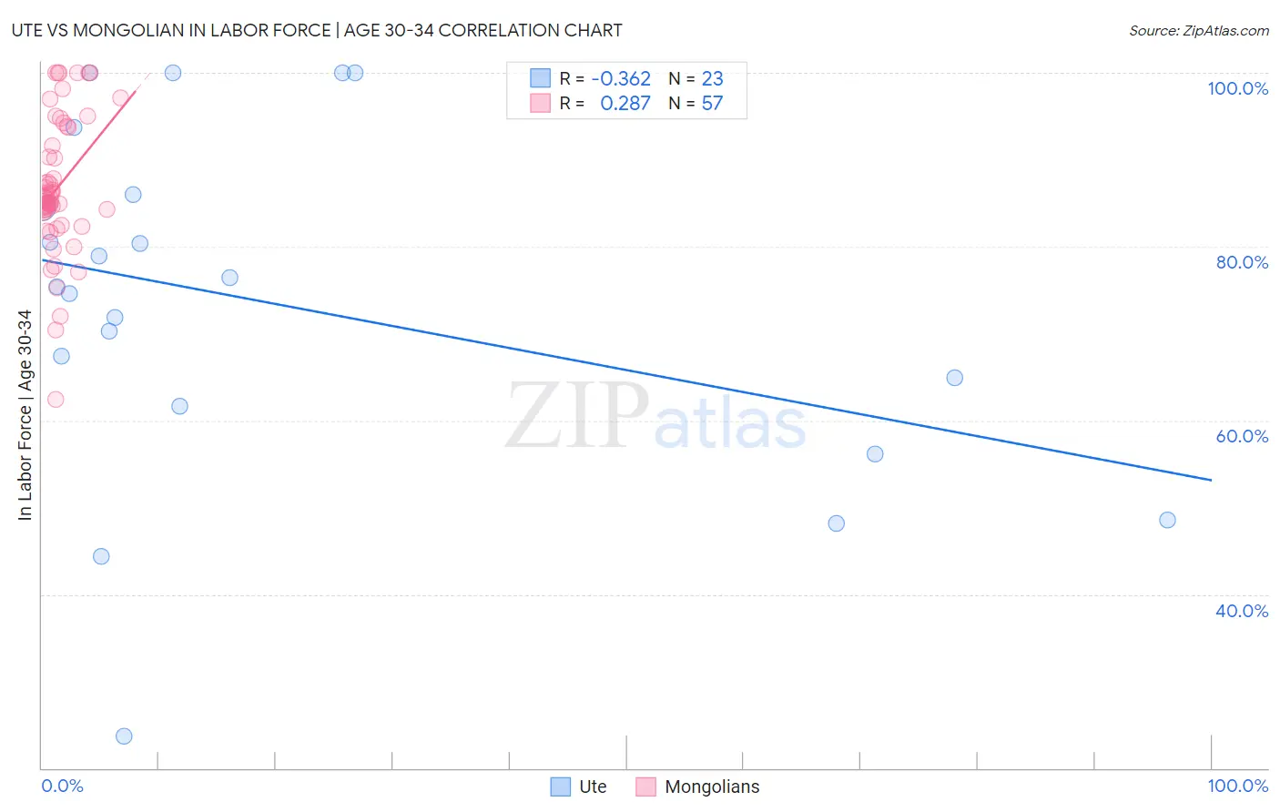 Ute vs Mongolian In Labor Force | Age 30-34