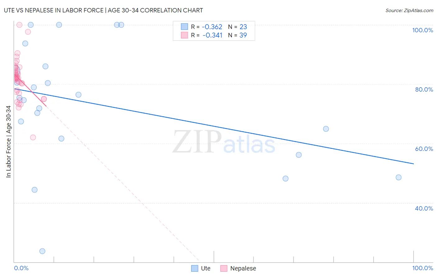 Ute vs Nepalese In Labor Force | Age 30-34