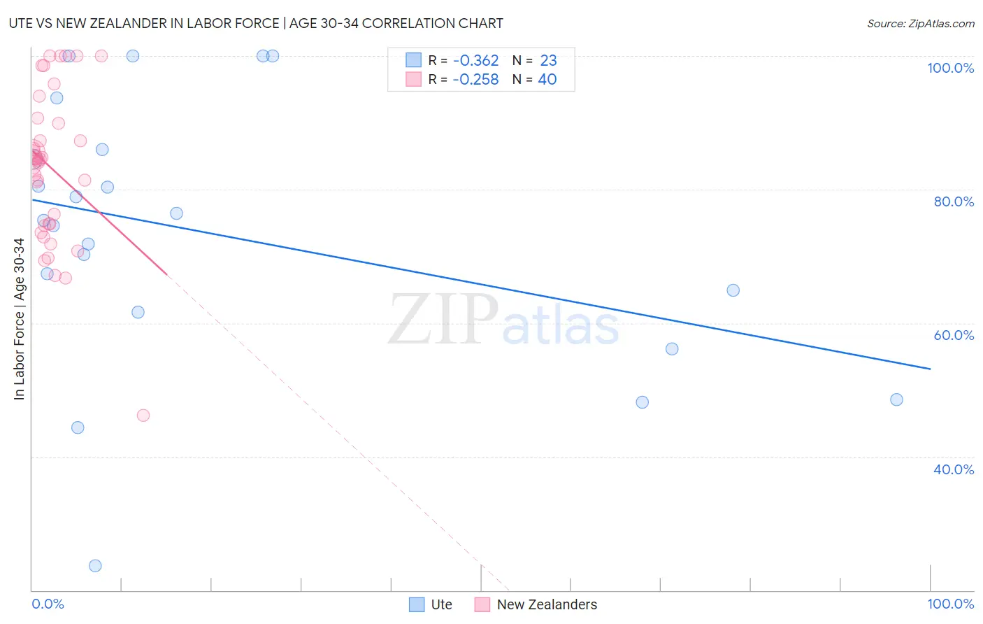 Ute vs New Zealander In Labor Force | Age 30-34