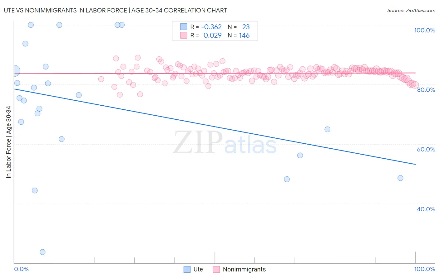 Ute vs Nonimmigrants In Labor Force | Age 30-34