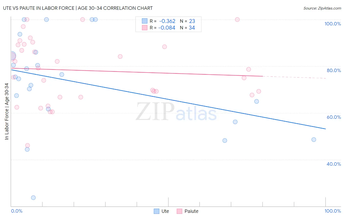 Ute vs Paiute In Labor Force | Age 30-34
