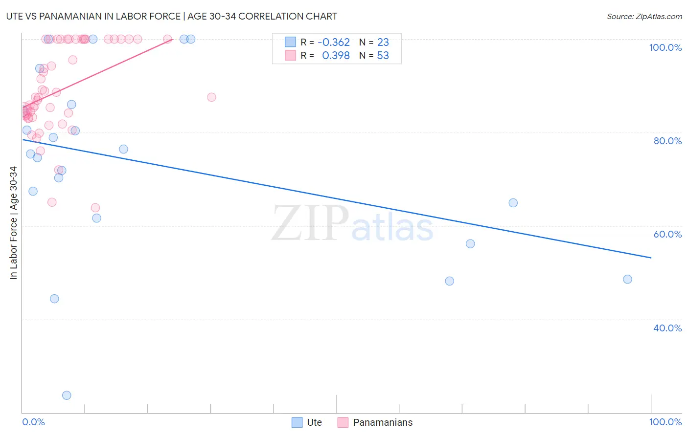 Ute vs Panamanian In Labor Force | Age 30-34